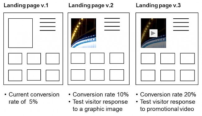 Exhibit 3: A/B test of landing page